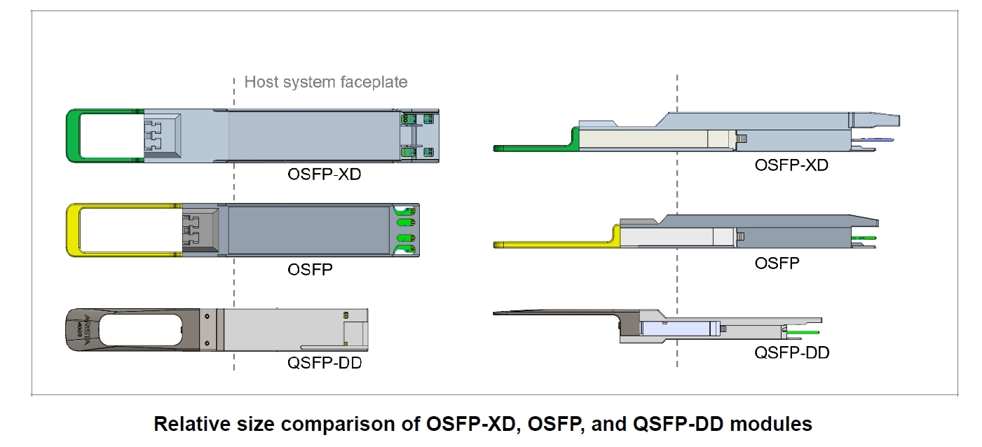Relative size comparison of OSFP-XD OSFP and QSFP-DD modules